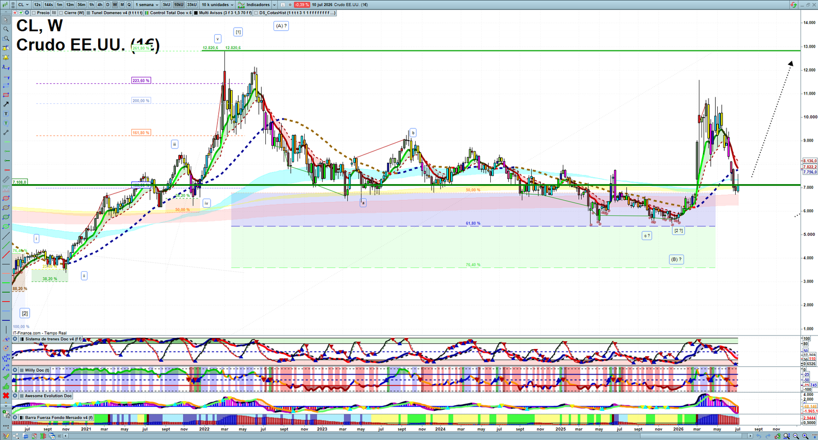 Oil weekly technical analysis chart reviewing crude oil price action, trend context and commodity market structure